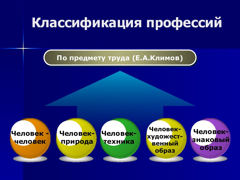 Классификация е. Классификация профессий по е.а. Климову. Классификация профессий Климова. Классификация профессий по предмету труда. Психологическая классификация профессий по Климову.