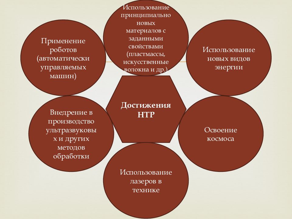 Использовать для достижений. Достижения НТР. Достижения научно технической революции. Достижения научно-технического развития.. Внедрение достижений НТР.