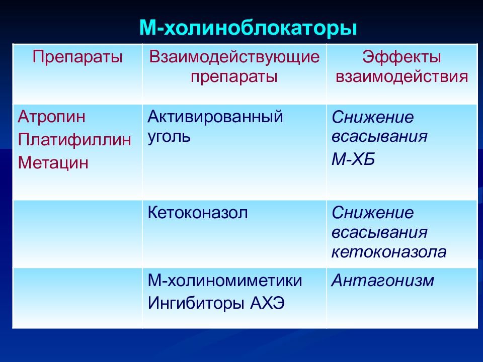 М холиноблокаторы список. Холиноблокаторы препараты. М-холиноблокаторы средства. М холиноблокатор препараты. М холиноблокаторы таблетки.