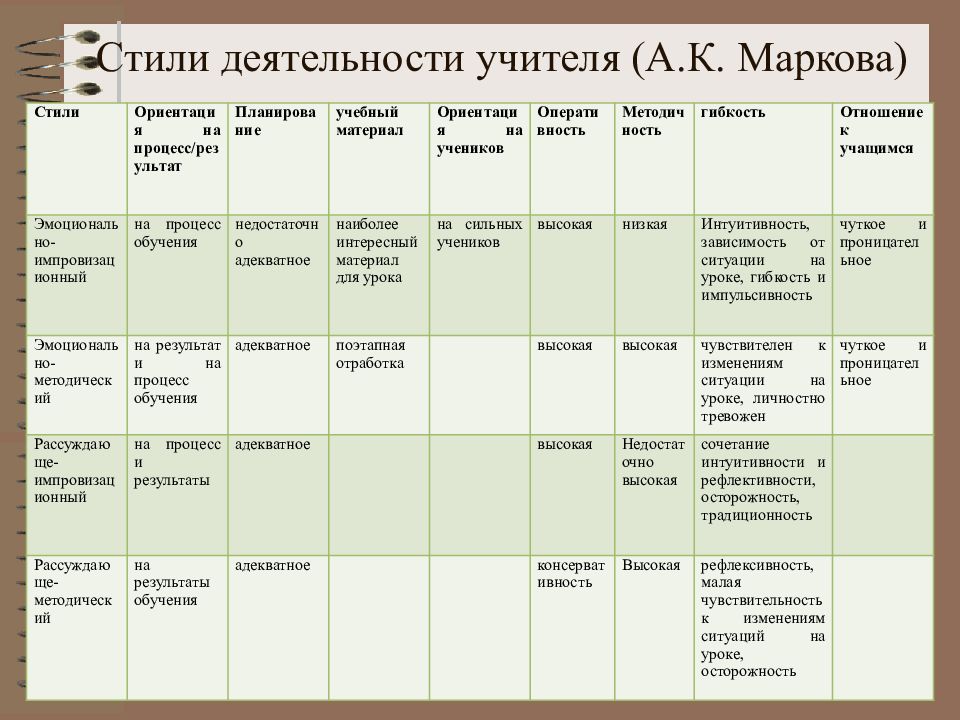 Стили педагогической деятельности презентация