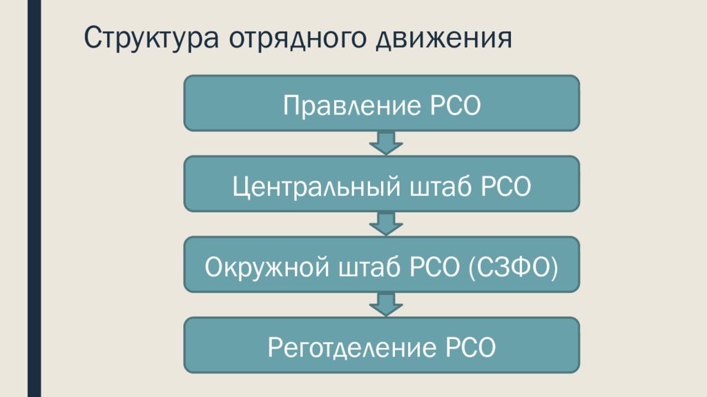 Структура движения