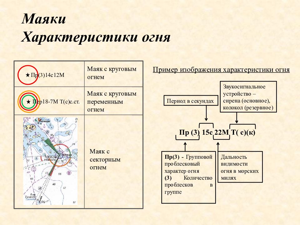 Характеристика маяка. Характеристики маячных огней. Характеристики огней маяков. Характеристики маяков. Характеристики маяков на карте.