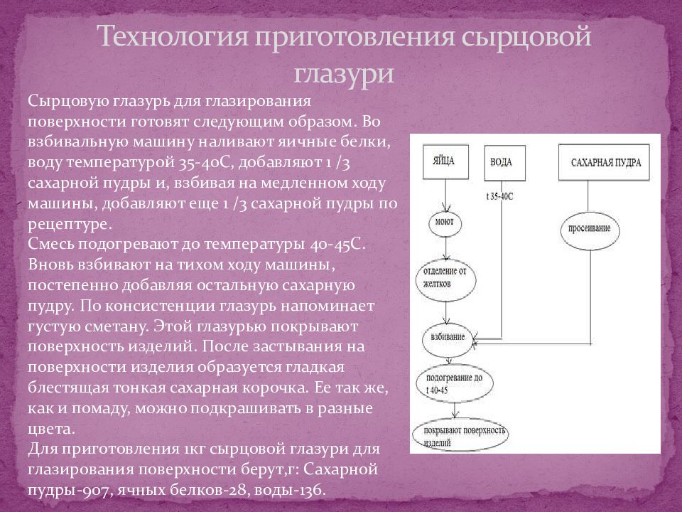 Глазурь сырцовая технологическая карта