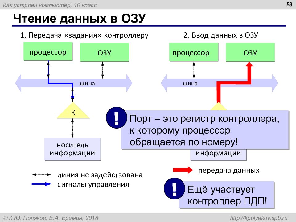 Передача данных между устройствами компьютера. Чтение и запись информации. Чтение оперативной памяти. Схема чтения оперативной памяти. Чтение данных из оперативки.