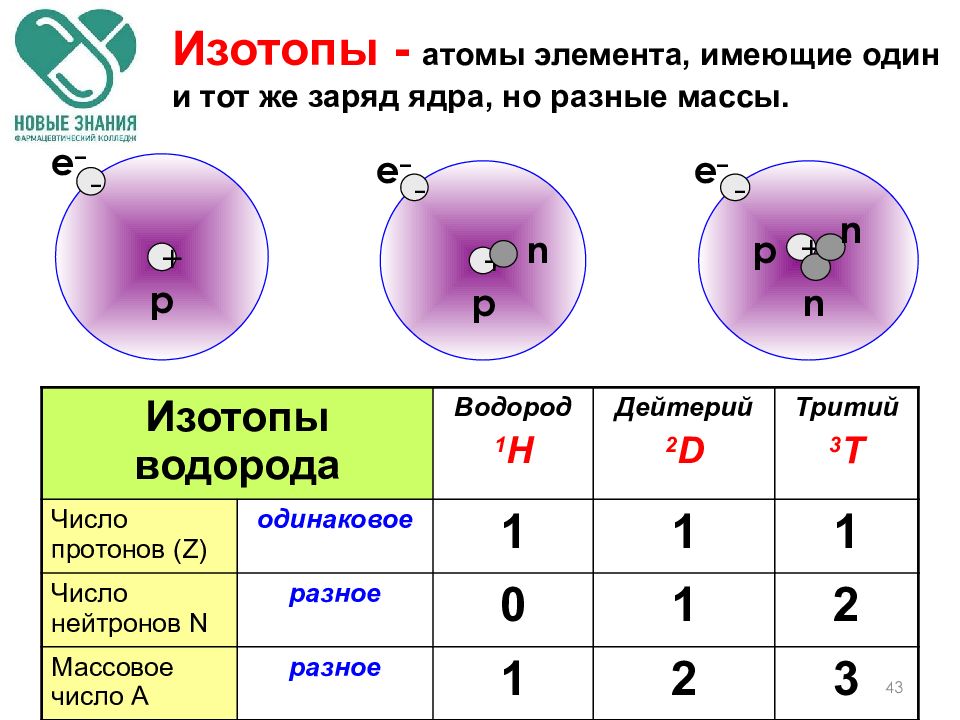 Как изменяется количество протонов. Число протонов нейтронов и электронов. Заряд ядра атома. Число протонов и нейтронов фтора. Число протонов и нейтронов в ядре атома фтора.