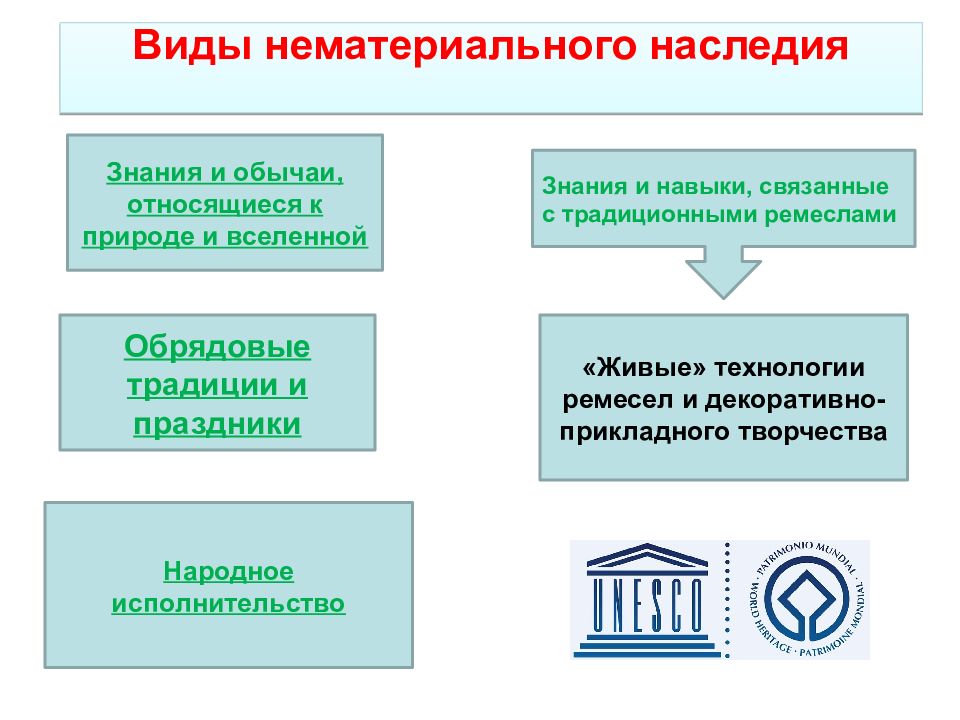 Объекты нематериального наследия