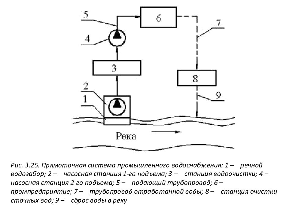 Прямоточная система водоснабжения тэс. Прямоточные системы технического водоснабжения. Прямоточное водоснабжение тэц схема. Прямоточная система водоснабжения тэс. Прямоточная система водоснабжения тэс.