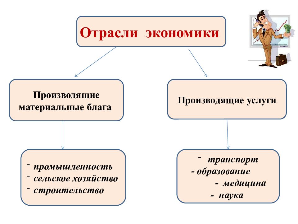 Презентация товары и услуги 3 класс