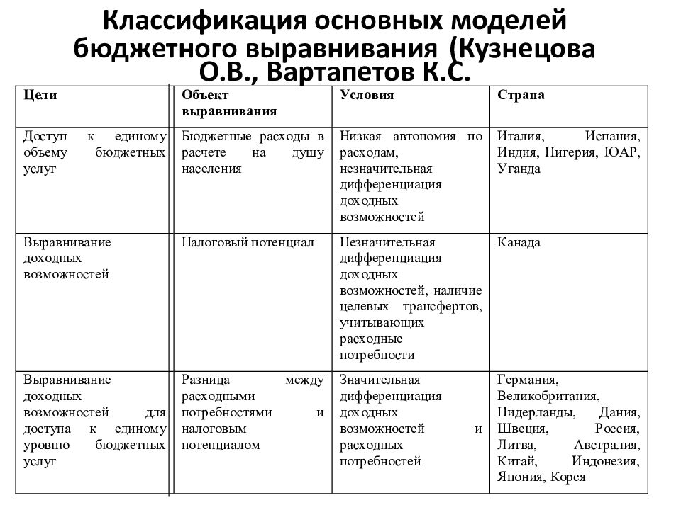 Показатели бюджетной системы. Принципы федерализма таблица. Основы федерализма таблица.