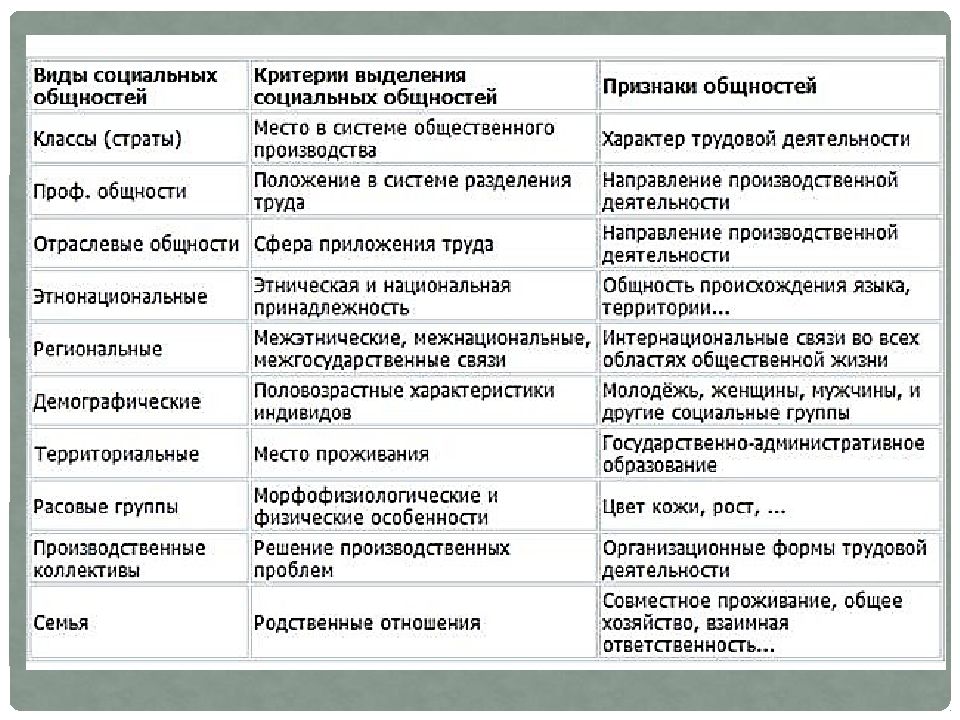 Социальные общности и их классификация презентация