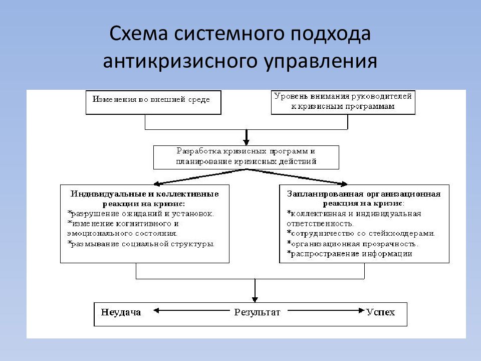 Виды необходимости. Схема антикризисного управления. Системный подход антикризисного управления схема. Общая технологическая схема антикризисного управления. Аспекты антикризисного менеджмента..