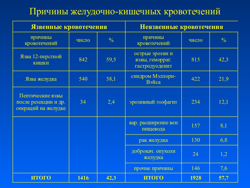 Желудочно кишечные кровотечения презентация