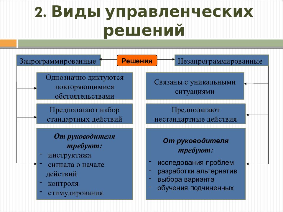 Основные направления внутренней и внешней определяются. Разработка управленческих решений. Виды управленческих решений запрограммированные. Методы решения управленческих задач. Процесс организации управленческого решения.