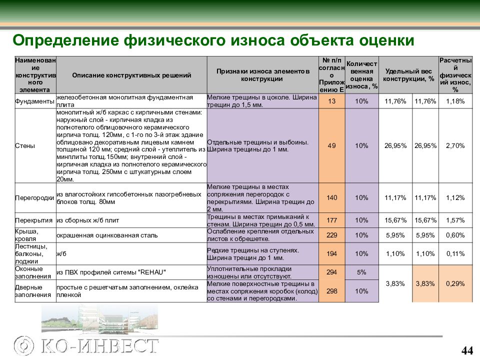 Износ оценка. Определение физического износа объекта оценки. Износ объекта оценки. Признаки износа конструктивных элементов здания. Описание объекта оценки.