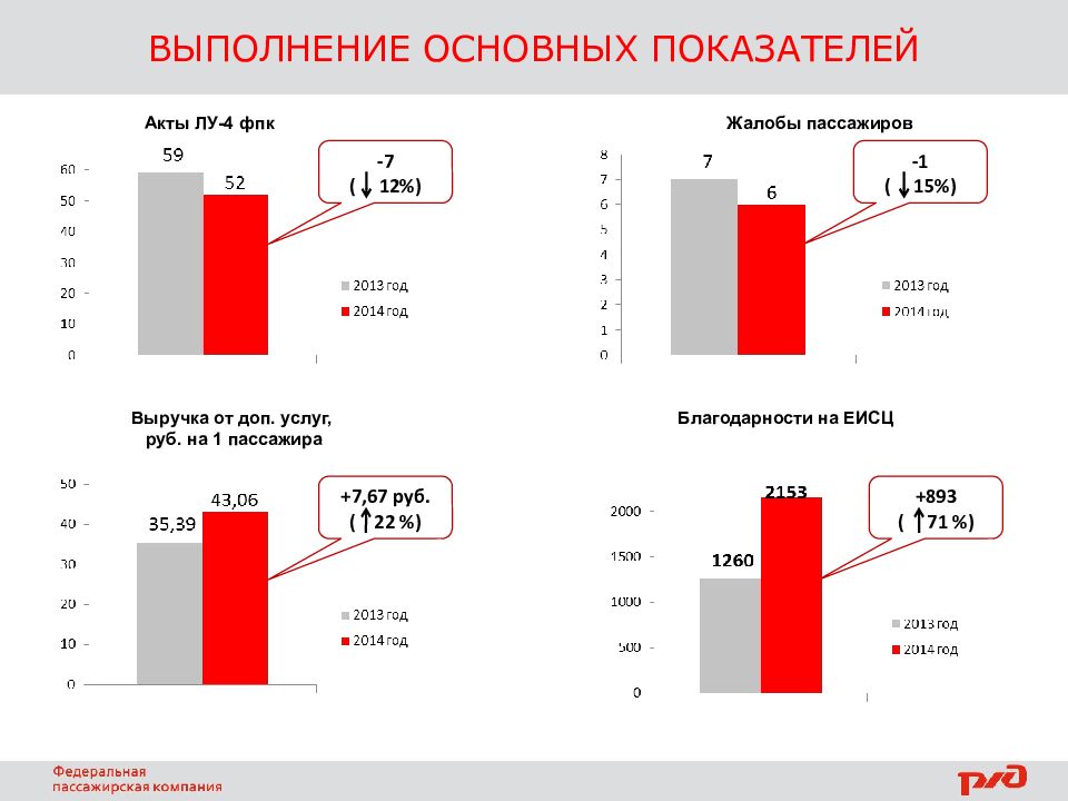 7 показателей. Горшков Юрий Александрович Екатеринбург. Показатели ФПК. Акт Лу 4 ФПК. Выручка проводников.