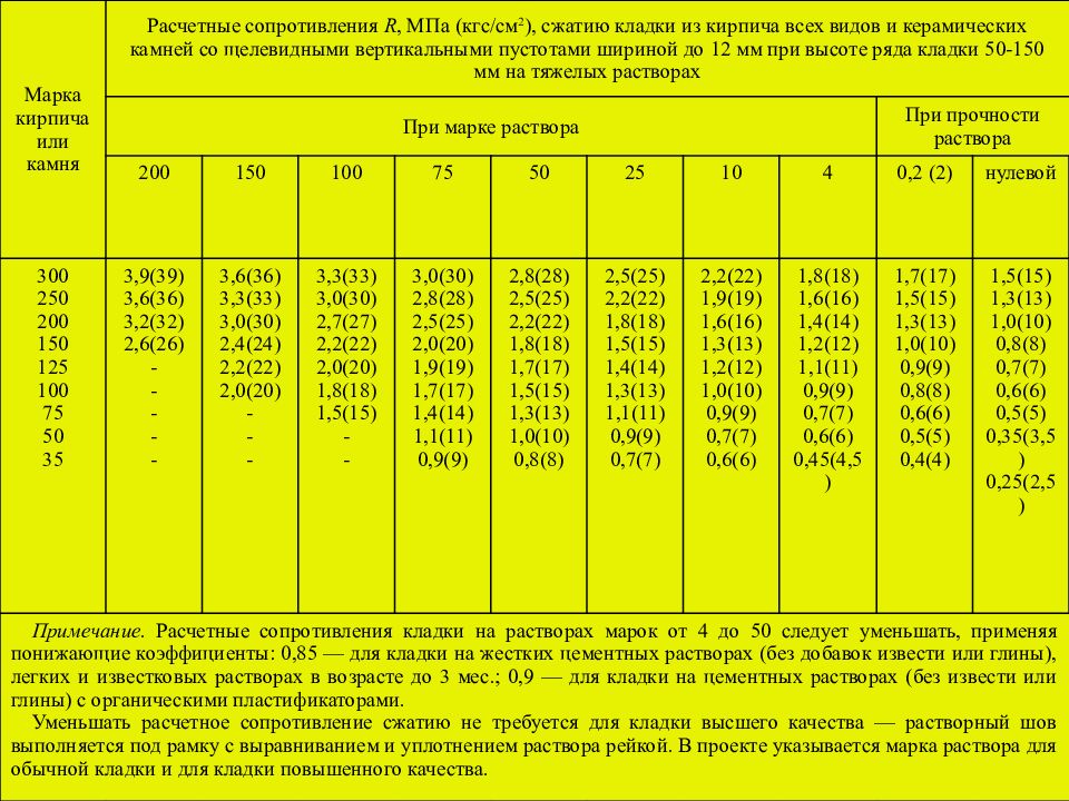 Марка определение. Прочность кирпича на сжатие в кгс/см2. Кирпич марки м100 МПА. Марка прочности кирпича. Прочность кирпичной кладки на сжатие таблица.