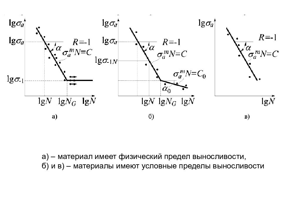 Физический предел. Физический предел выносливости. Условный и физический предел выносливости. Предел выносливости и предел прочности. Условный предел усталости.