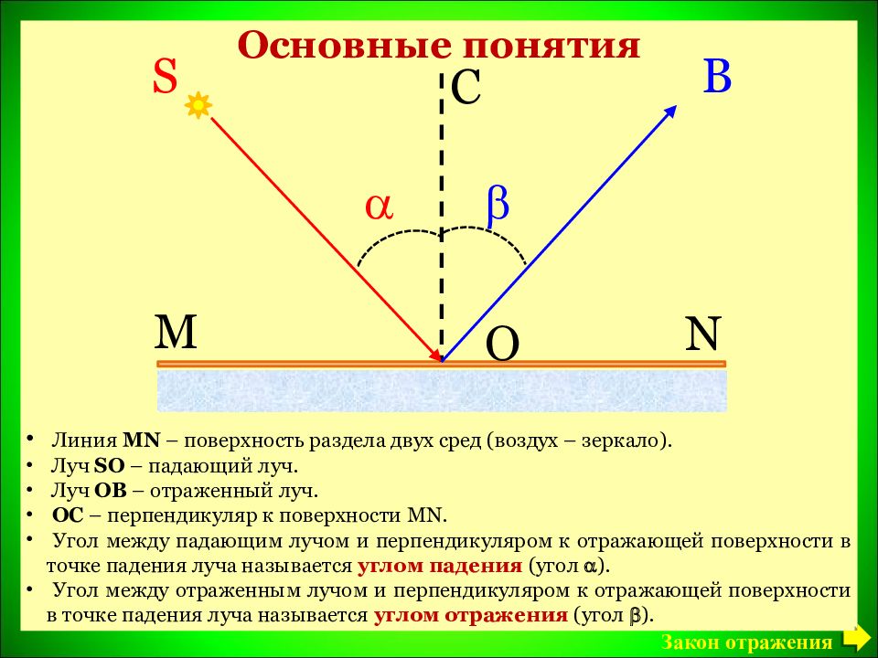 Схема отражения света