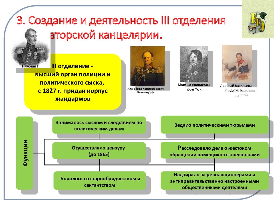 Второе отделение при николае 1. Отделения канцелярии Николая 1. Создание 3 отделения императорской канцелярии. 3 Отделение канцелярии Николая 1. Деятельность 2 и 3 отделения канцелярии.