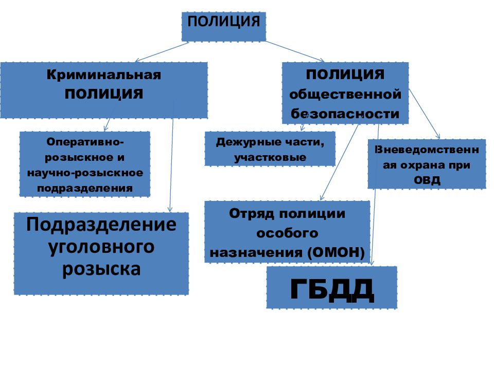 Схема состав полиции