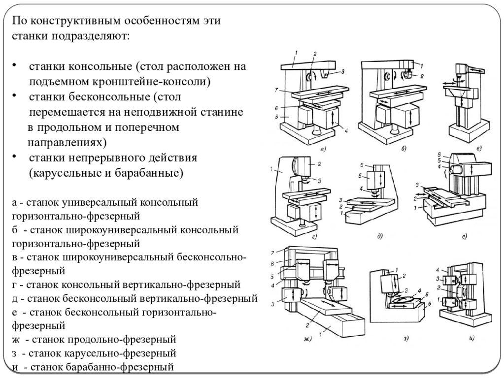 Конструктивные характеристики. Барабанно фрезерный станок схема. . Консольные и бесконсольные фрезерные станки.. Конструкционные особенности консольно фрезерных станков. Конструктивные особенности продольно-фрезерных станков.