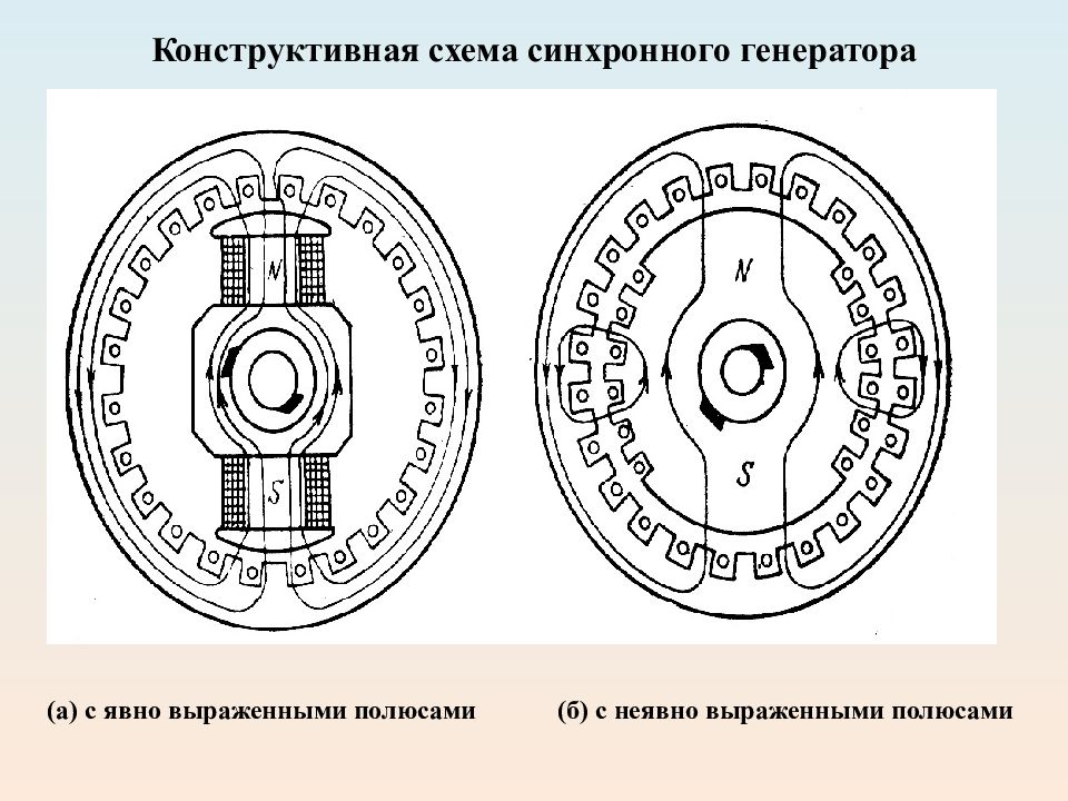 Полюса синхронных генераторов. Полюс ротора синхронного генератора. Электромагнитная схема синхронной машины. Конструкция синхронных генераторов схема. Конструктивная схема синхронного генератора.