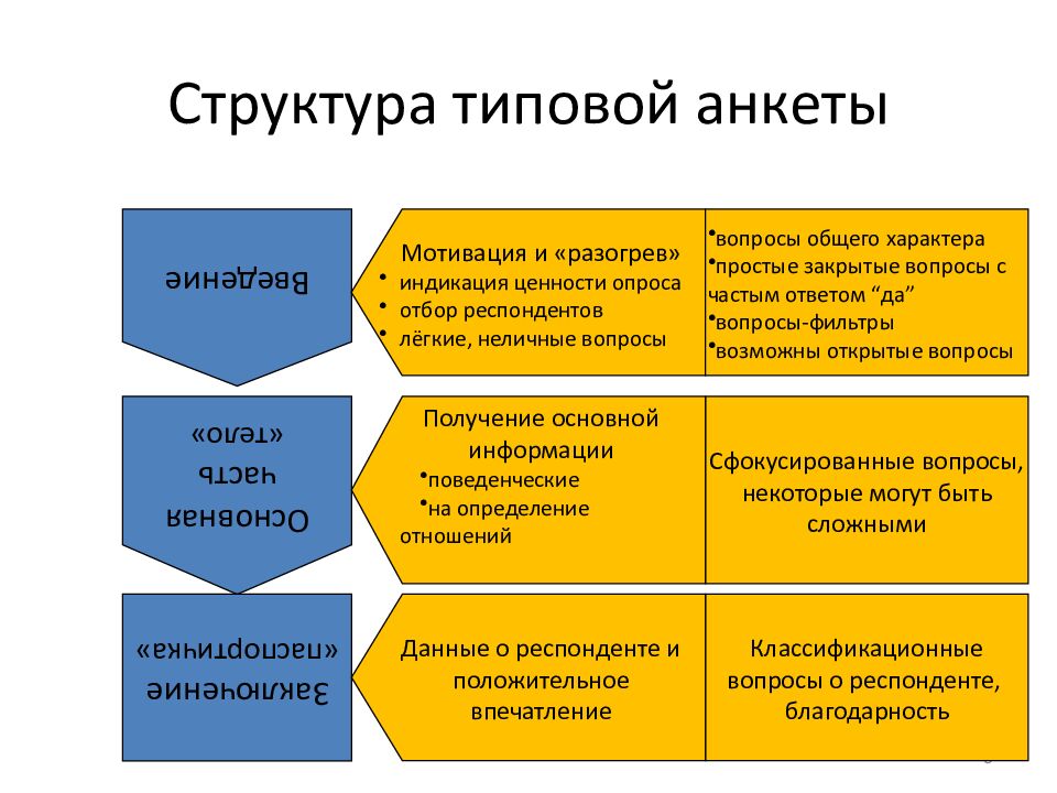 Структура типовой анкеты