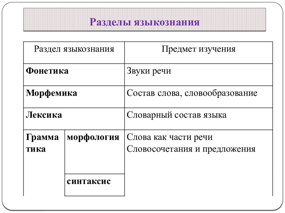 Название разделов разных уровней составляют. Разделы лингвистики таблица. Разделы лингвистики в русском языке. Основные разделы языкознания. Разделы языкознания таблица.
