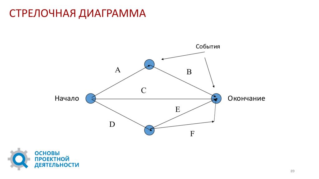 Диаграмма канта. Стрелочная диаграмма. Метод стрелочных диаграмм. Стрелочная диаграмма проекта. Построение стрелочной диаграммы.
