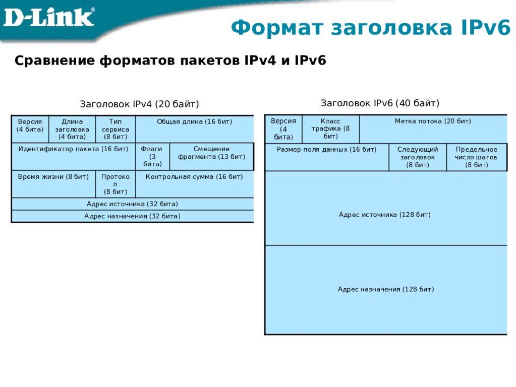 Формат заголовка. Формат пакета ipv6. Структура заголовка пакета ipv6. Структура пакетов ipv4 и ipv6. Структура протокола ipv6.