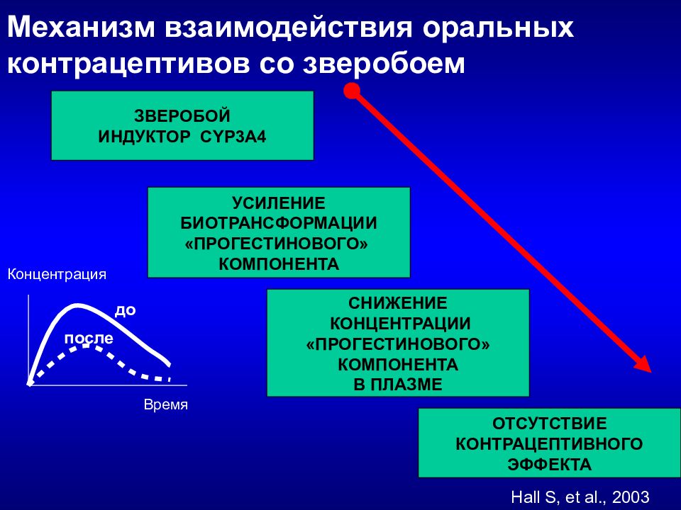 Механизм взаимосвязи. Ингибирование cyp3a4. Механизм взаимодействия лекарственных средств. Индукторы и ингибиторы cyp3a4. Ингибиторы Сурза что это.