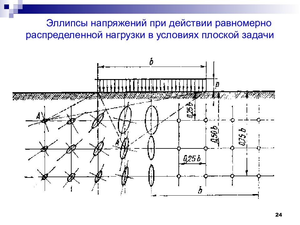 Распределение напряжений. Напряжения в грунтовом массиве. Распределение напряжений в случае плоской задачи. Эллипсы напряжений в грунтах это. Эллипс напряжений.