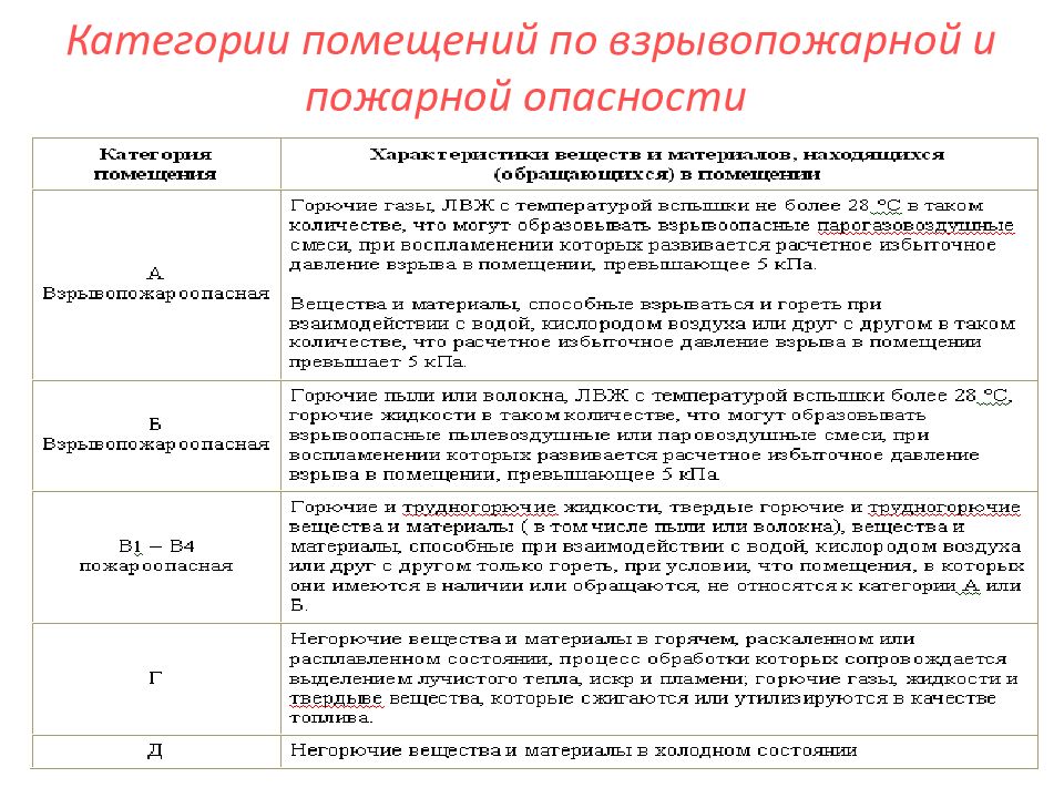 Взрывопожарные помещения. В1 категория помещения по взрывопожарной и пожарной. Охарактеризуйте категорию помещений по пожарной опасности б. К категории в1-в4 по взрывопожарной и пожарной опасности относятся:. Требования к помещениям категории в1 по пожарной безопасности.