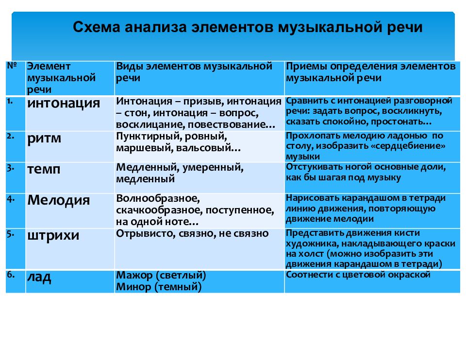 Схема анализа музыкального произведения