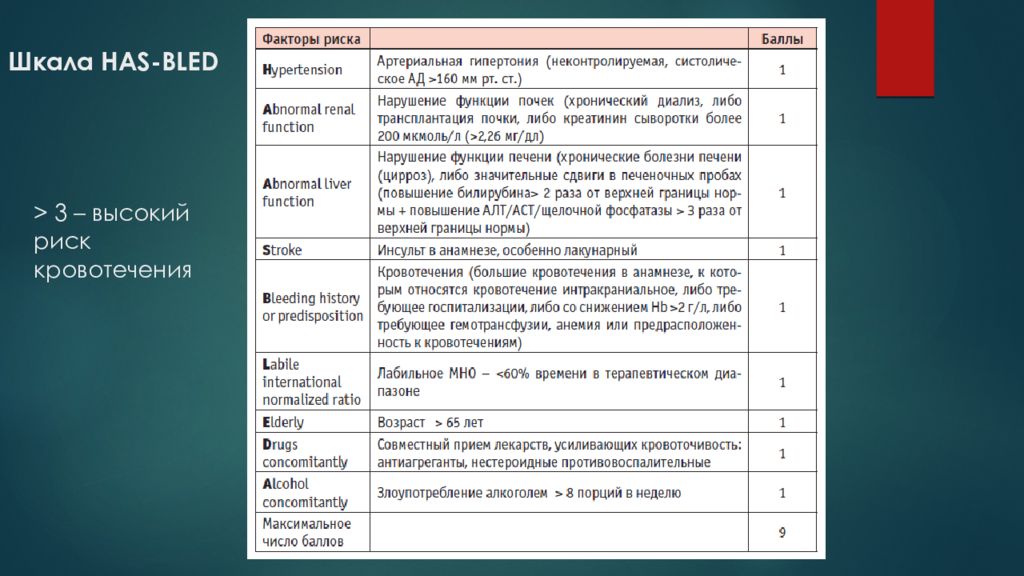 Факторы риска кровотечений. Риск кровотечения по шкале. Шкала оценки риска кровотечений при фибрилляции предсердий. Шкала оценки кровотечений has-Bled. Риск кровотечения по шкале has-Bled.