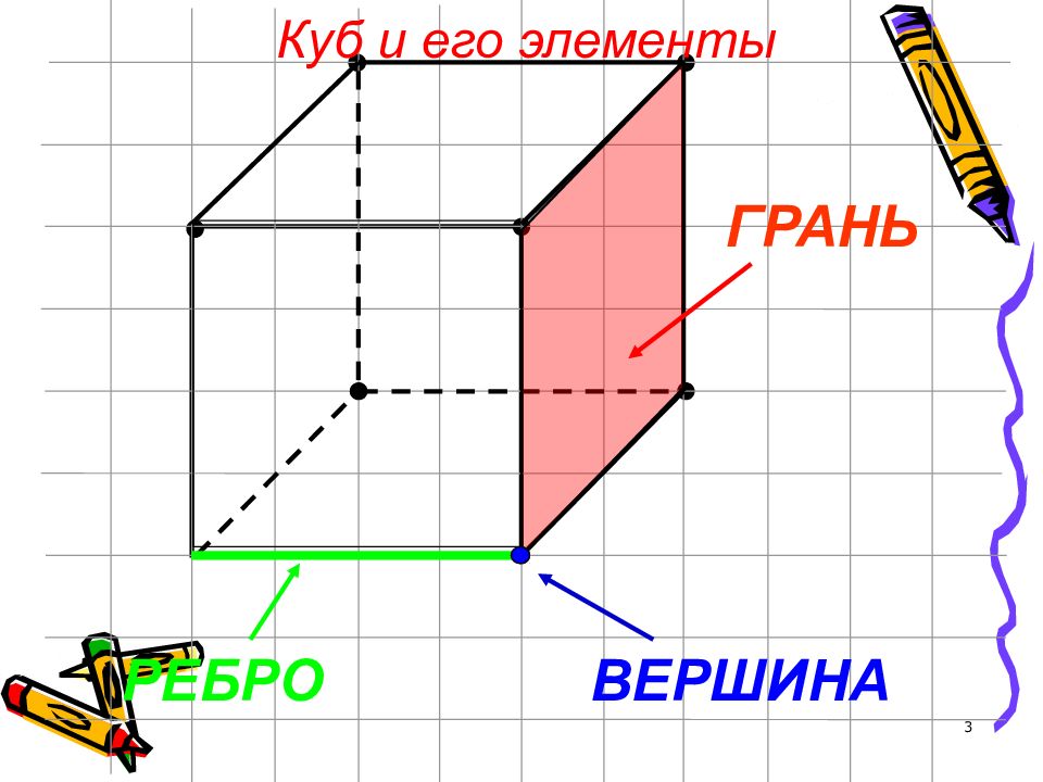 Ребро куба рисунок. Элементы Куба геометрия. Куб и его элементы. Куб элементы Куба. Куб его грани вершины и ребра.