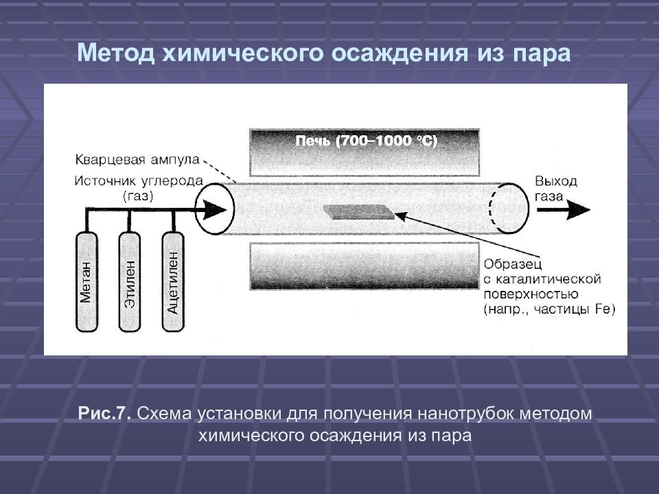 Химические способы получения. CVD метод получения нанотрубок. Метод химического осаждения из паровой фазы. Синтез углеродных нанотрубок. Метод химического осаждения из газовой фазы получения нанотрубок.