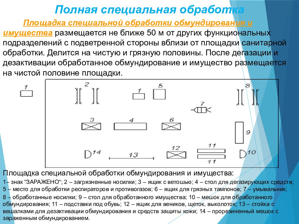 Полное специальное. Схема площадки частичной специальной обработки. Площадка частичной санитарной обработки схема. Площадка полной санитарной обработки схема. Площадка частичной и полной специальной обработки.