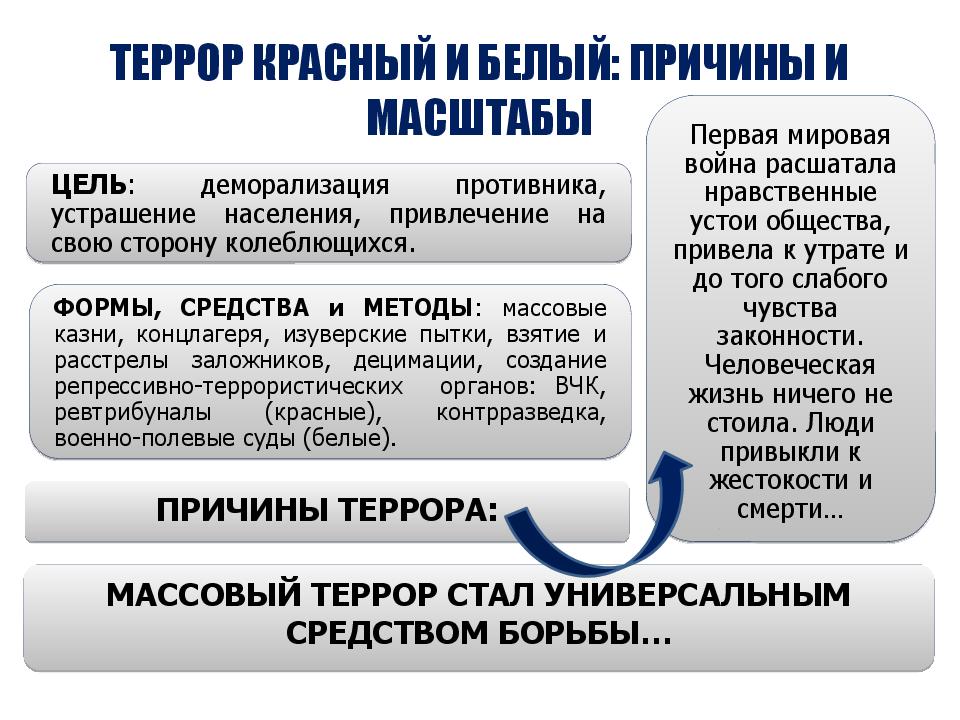 Белый террор масштабы. Причины террора. Причины красного и белого террора. Террор красный и белый причины и масштабы кратко.