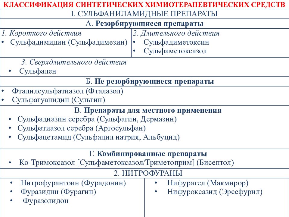 Лекарственные средства которые обладают противомикробной активностью. Классификация синтетических противомикробных средств фармакология. Синтетические химиотерапевтические средства классификация. Классификация противомикробных химиотерапевтических препаратов. Синтетические противомикробные средства классификация.