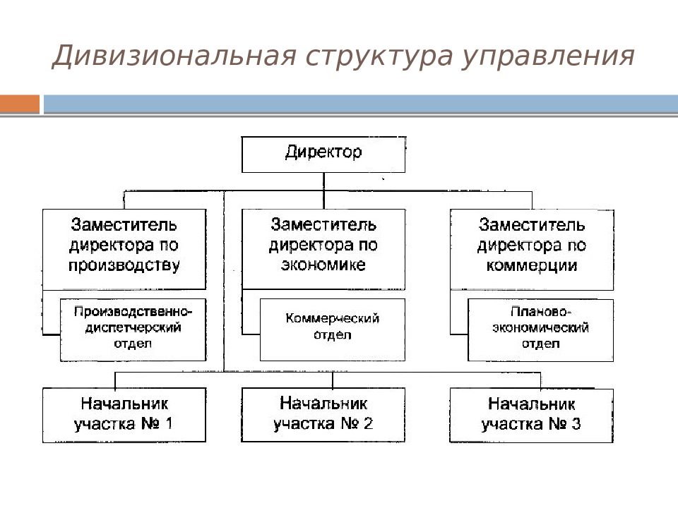 Схема дивизионная организационная структура