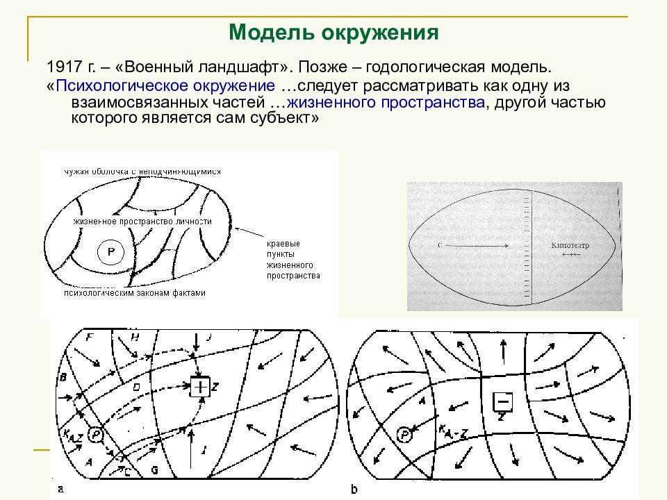 Теория окружения. Теория поля Курта Левина схема. Жизненное пространство личности Курт Левин. Курт Левин теория. Теория поля Левин схема.