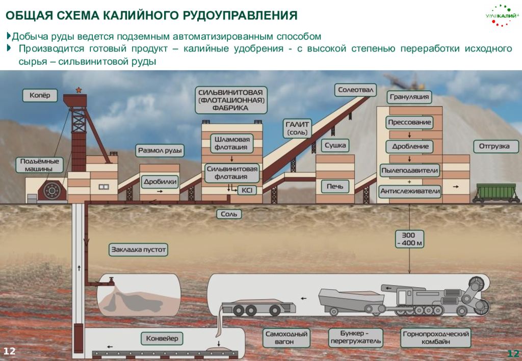 Схема производства калийных удобрений