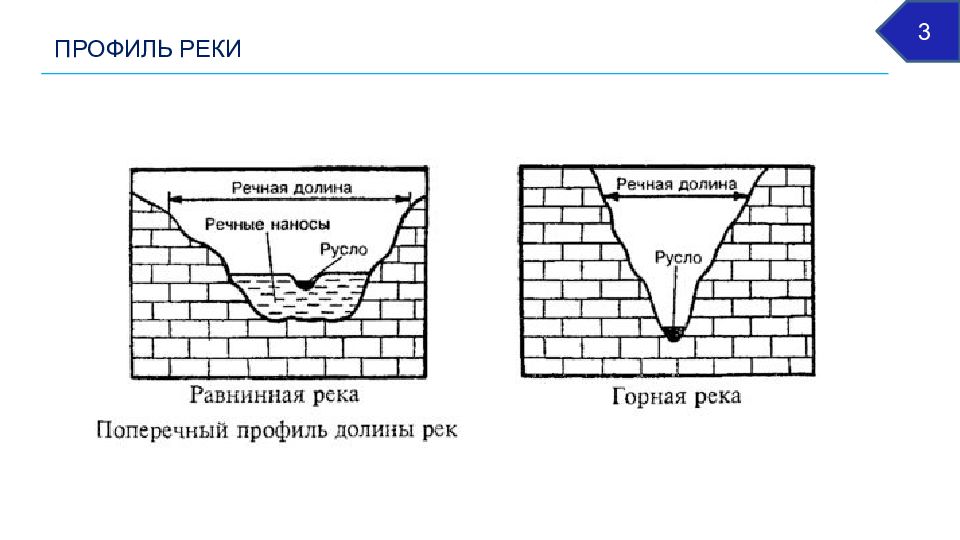 Типы долин рек