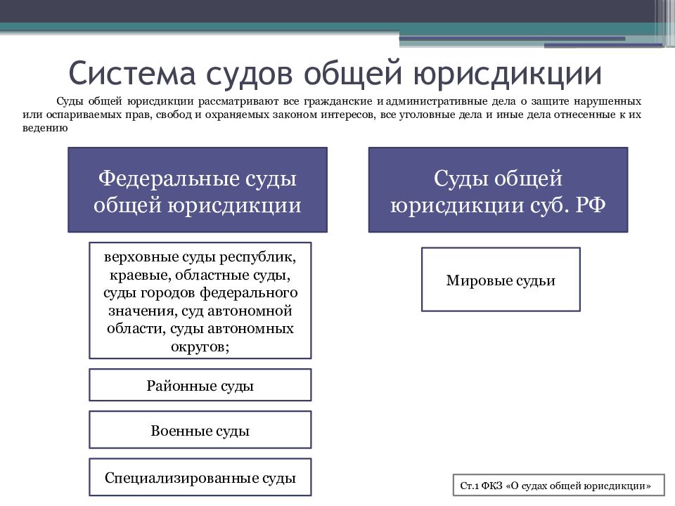 Схема судебная власть и пределы компетенции уголовных судов