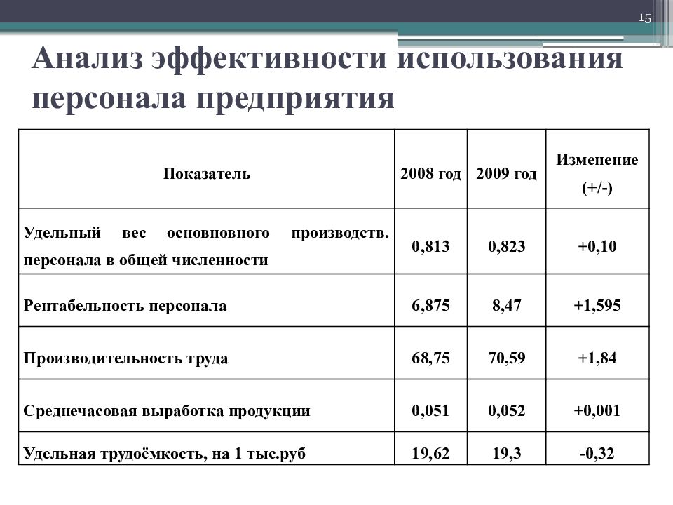 Анализ эффективности предприятия презентация