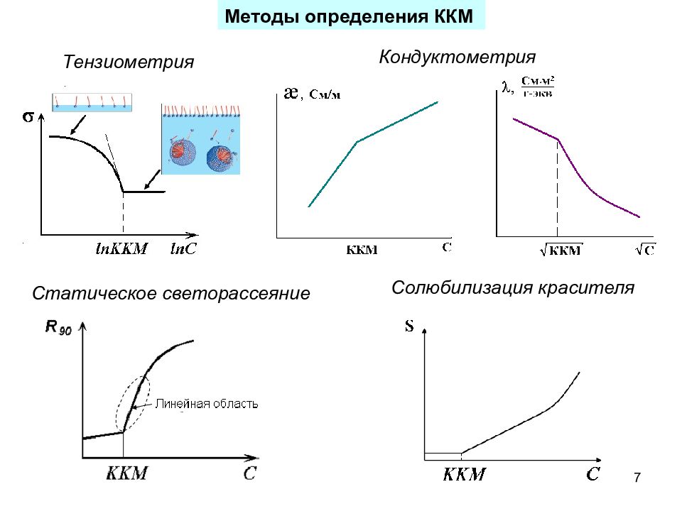 Ккм определения. Определение ККМ. Критическая концентрация мицеллообразования методы ее определения. Способы определения ККМ. Теоретические основы кондуктометрии.