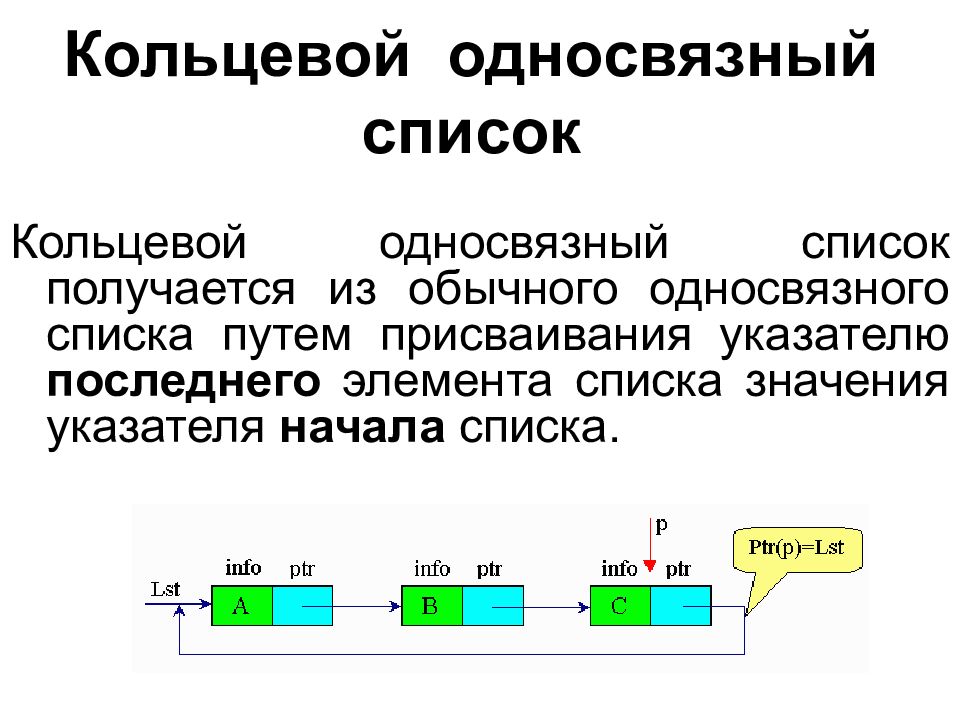 Алгоритмы и структуры данных. Односвязный список. Кольцевой односвязный список. Линейный односвязный список. Односвязный циклический список.