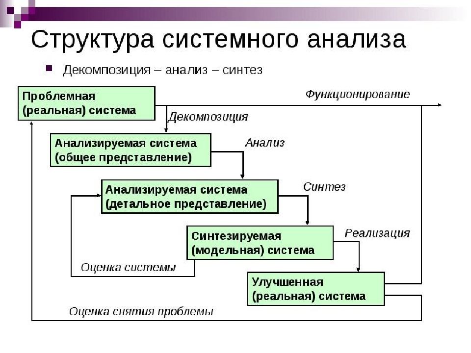 Выявление проблем на основе системного подхода в управлении проектами