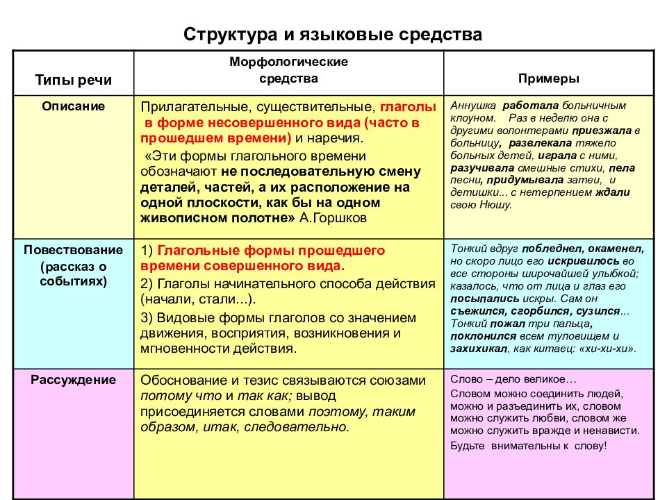 Повествование описание рассуждение презентация